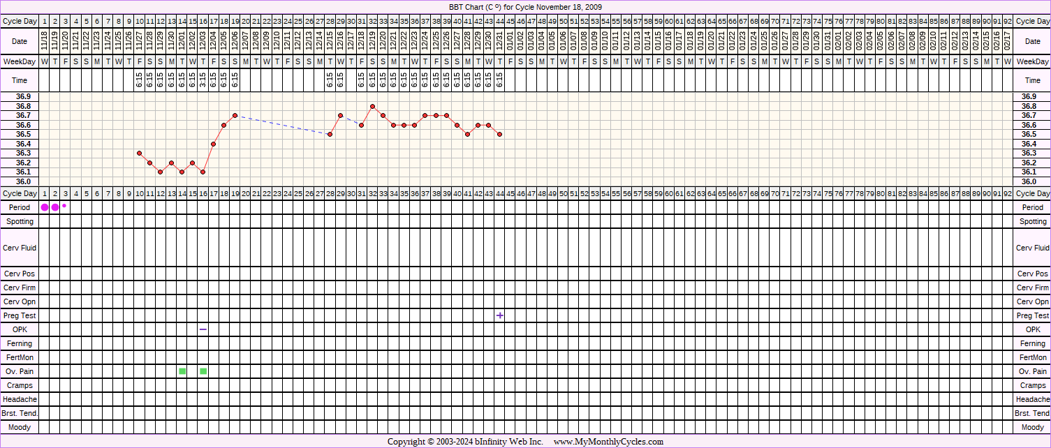 Fertility Chart for cycle Nov 18, 2009, chart owner tags: BFP (Pregnant), Clomid, Over Weight