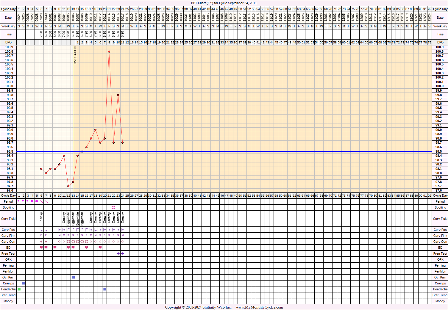 Fertility Chart for cycle Sep 24, 2011, chart owner tags: BFP (Pregnant), Miscarriage, Other Meds, Over Weight, Uterine Fibroids