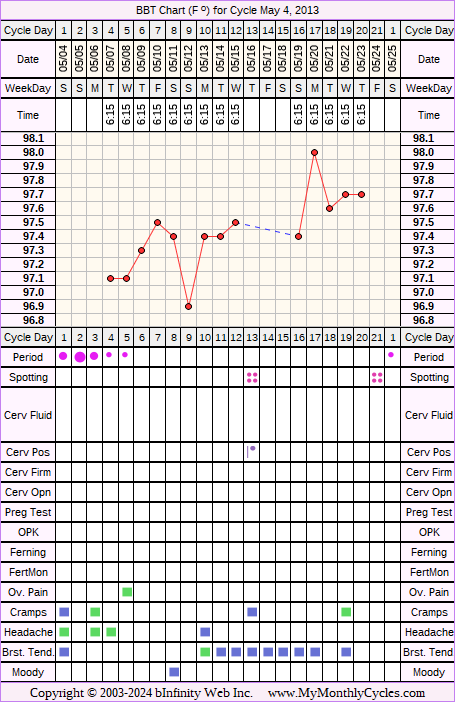 Fertility Chart for cycle May 4, 2013, chart owner tags: IVF