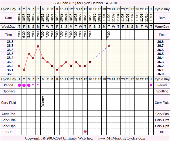 Fertility Chart for cycle Oct 14, 2010, chart owner tags: PCOS