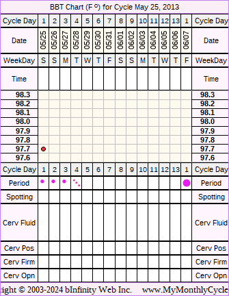 Fertility Chart for cycle May 25, 2013, chart owner tags: IVF