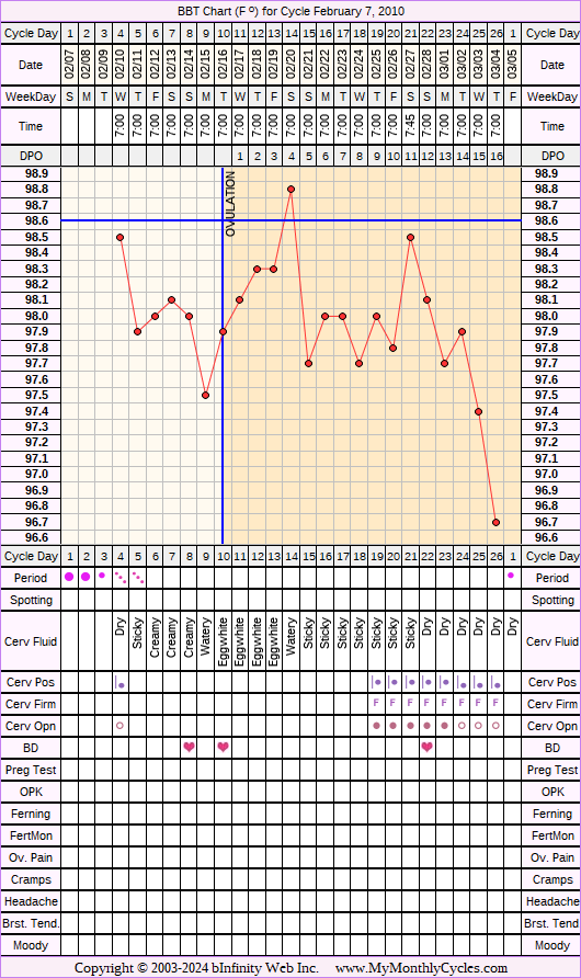 Fertility Chart for cycle Feb 7, 2010, chart owner tags: After IUD, Stress Cycle