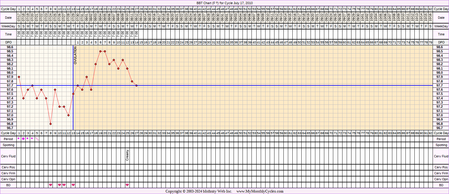 Fertility Chart for cycle Jul 17, 2010