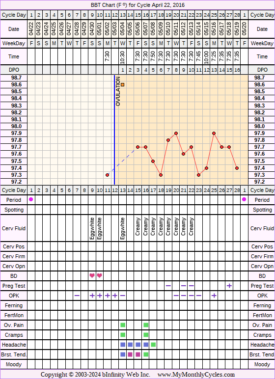 Fertility Chart for cycle Apr 22, 2016, chart owner tags: BreastFeeding, Miscarriage, Ovulation Prediction Kits