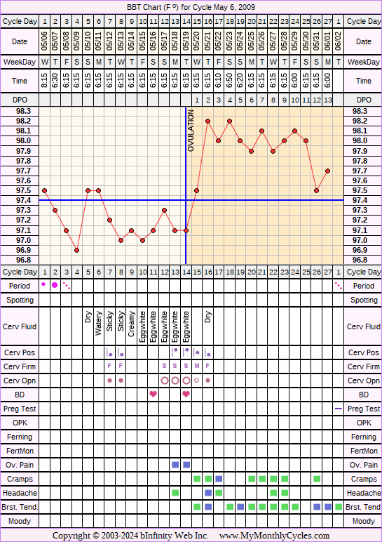 Fertility Chart for cycle May 6, 2009, chart owner tags: BFN (Not Pregnant), BFP (Pregnant), Endometriosis