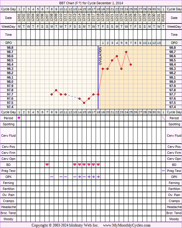 Fertility Chart for cycle Dec 1, 2014, chart owner tags: BFN (Not Pregnant), Endometriosis, Ovulation Prediction Kits, Other Meds