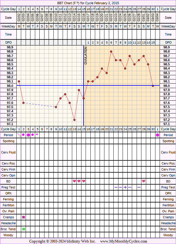 Fertility Chart for cycle Feb 2, 2015, chart owner tags: BFN (Not Pregnant), BFP (Pregnant), Other Meds