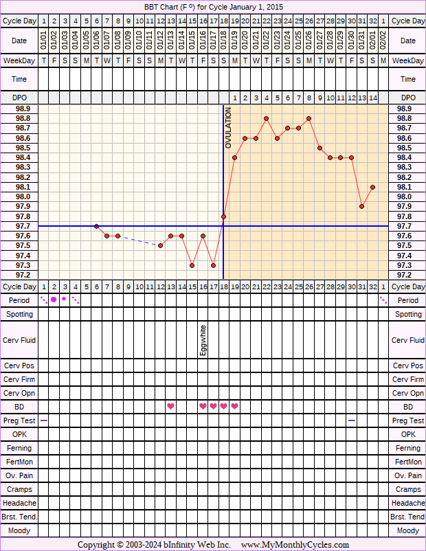 Fertility Chart for cycle Jan 1, 2015, chart owner tags: BFN (Not Pregnant), Endometriosis, Ovulation Prediction Kits, Other Meds