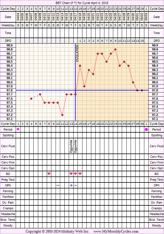 Fertility Chart for cycle Apr 4, 2015, chart owner tags: BFN (Not Pregnant)