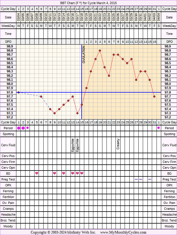 Fertility Chart for cycle Mar 4, 2015, chart owner tags: BFN (Not Pregnant), Other Meds