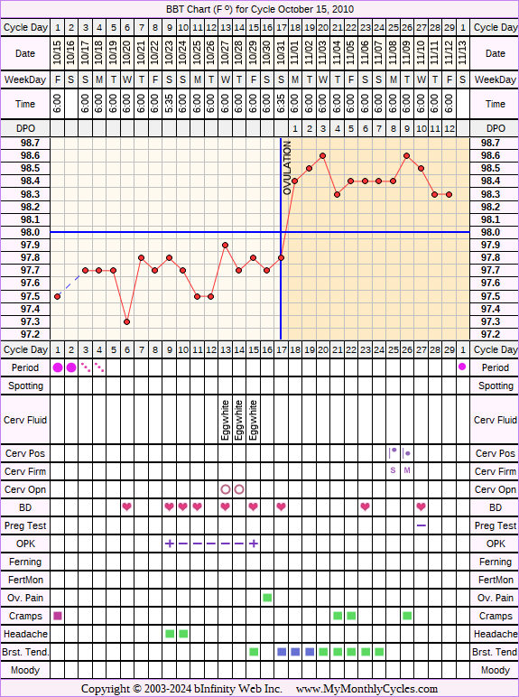 Fertility Chart for cycle Oct 15, 2010, chart owner tags: Biphasic, IUI, Ovulation Prediction Kits, Other Meds