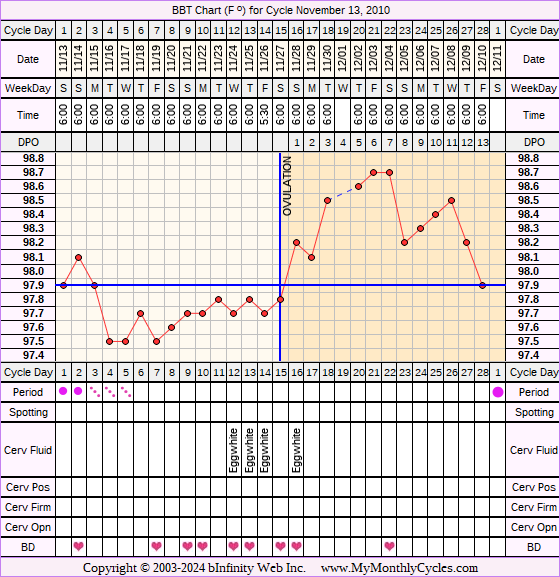 Fertility Chart for cycle Nov 13, 2010, chart owner tags: BFN (Not Pregnant), Other Meds