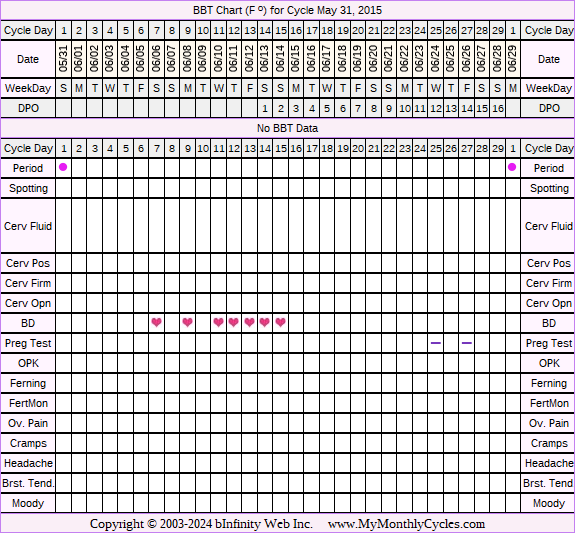 Fertility Chart for cycle May 31, 2015, chart owner tags: BFN (Not Pregnant), Other Meds