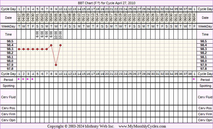 Fertility Chart for cycle Apr 27, 2010
