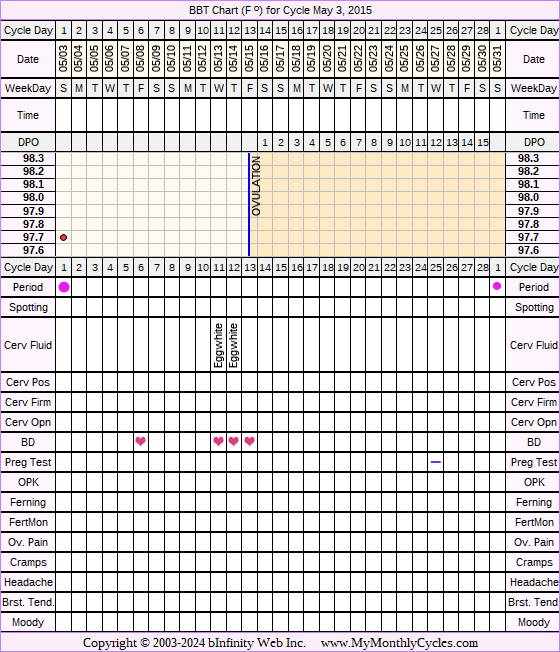 Fertility Chart for cycle May 3, 2015, chart owner tags: BFN (Not Pregnant), Other Meds