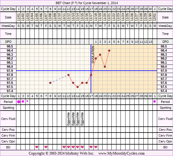 Fertility Chart for cycle Nov 1, 2014, chart owner tags: BFN (Not Pregnant), Endometriosis, Other Meds