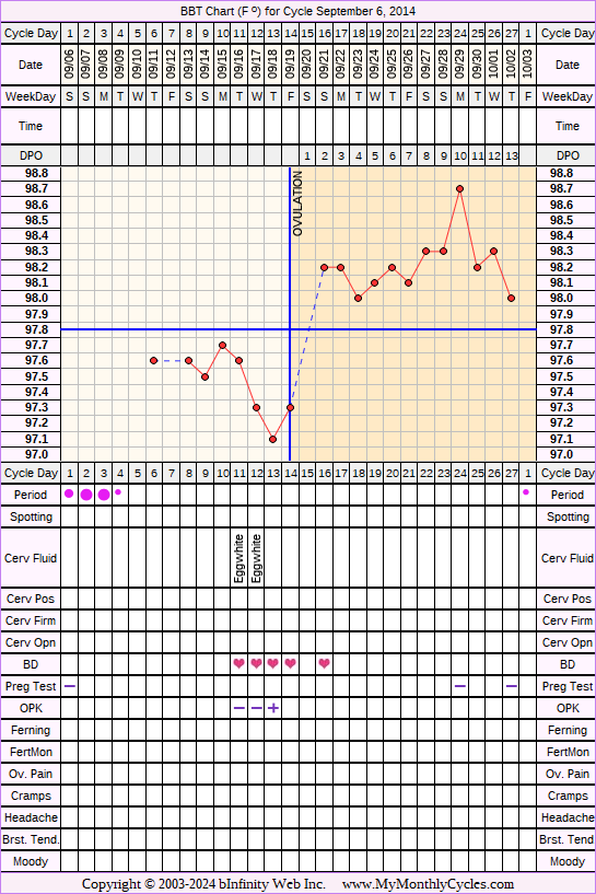 Fertility Chart for cycle Sep 6, 2014, chart owner tags: BFN (Not Pregnant), Endometriosis, Other Meds