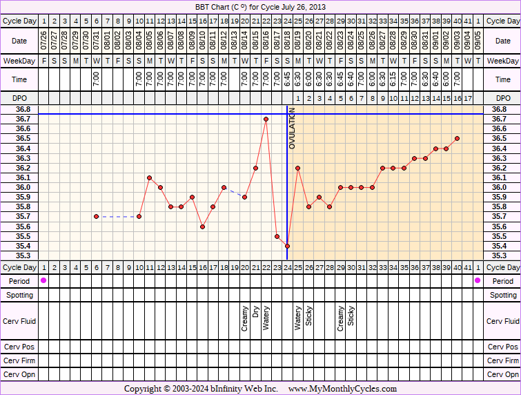 Fertility Chart for cycle Jul 26, 2013, chart owner tags: PCOS