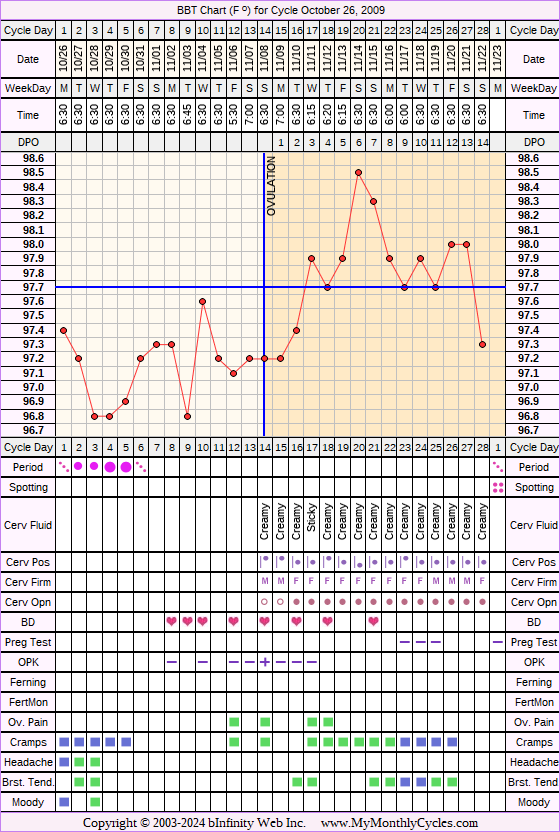 Fertility Chart for cycle Oct 26, 2009, chart owner tags: Acupuncture, Herbal Fertility Supplement, Ovulation Prediction Kits