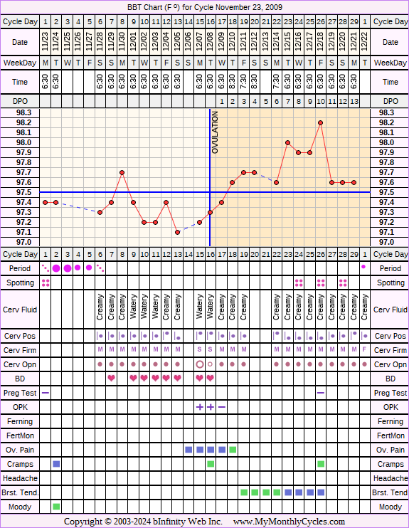 Fertility Chart for cycle Nov 23, 2009, chart owner tags: Herbal Fertility Supplement