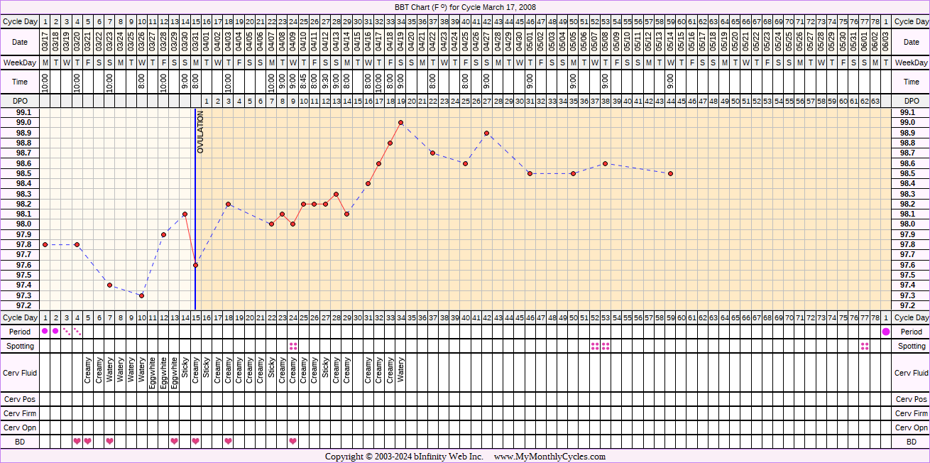 Fertility Chart for cycle Mar 17, 2008, chart owner tags: BFP (Pregnant), Miscarriage, Other Meds, Triphasic