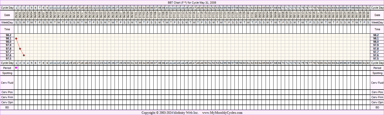 Fertility Chart for cycle May 31, 2008, chart owner tags: BFN (Not Pregnant), Ovulation Prediction Kits