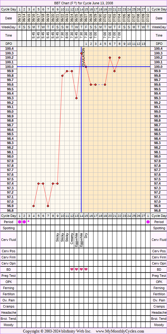 Fertility Chart for cycle Jun 13, 2008