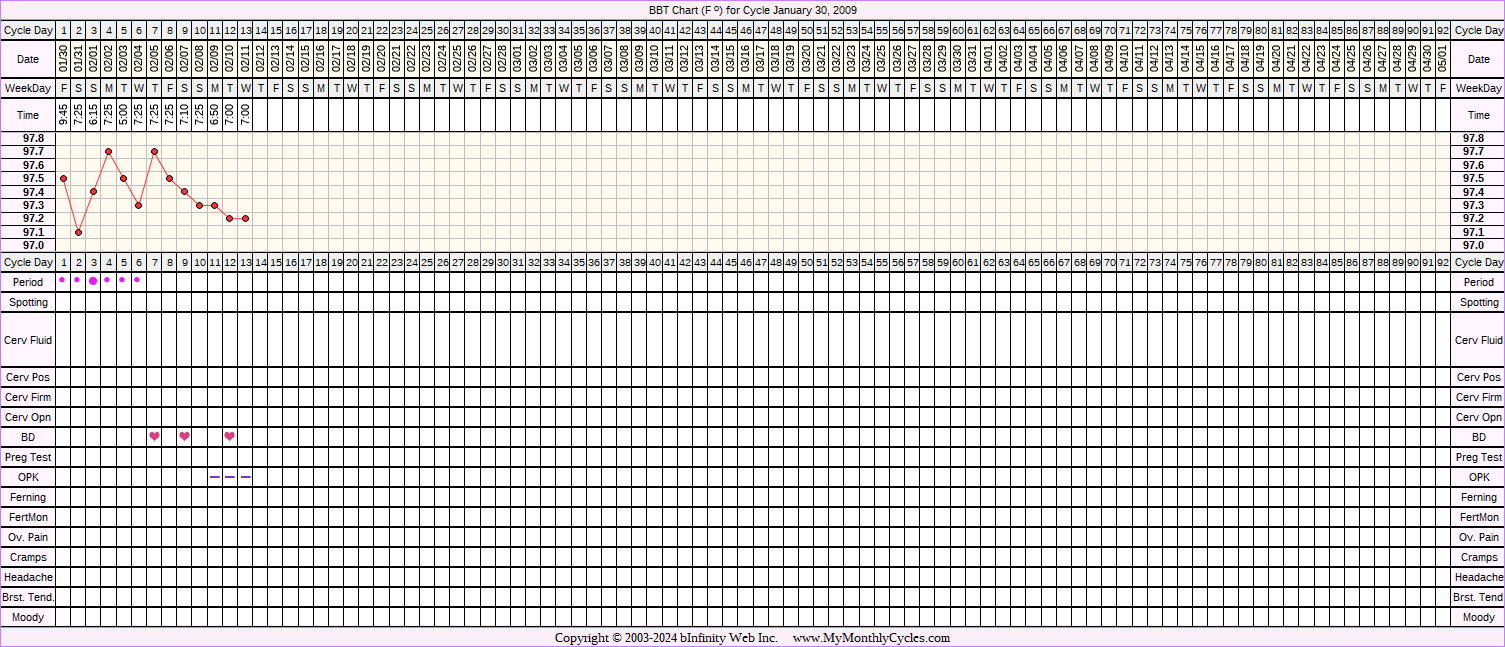 Fertility Chart for cycle Jan 30, 2009, chart owner tags: After the Pill, Ovulation Prediction Kits