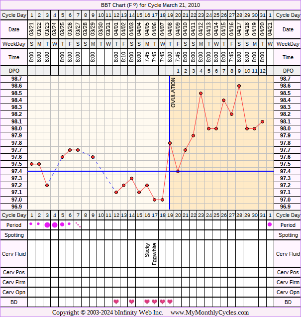 Fertility Chart for cycle Mar 21, 2010, chart owner tags: Clomid, Over Weight