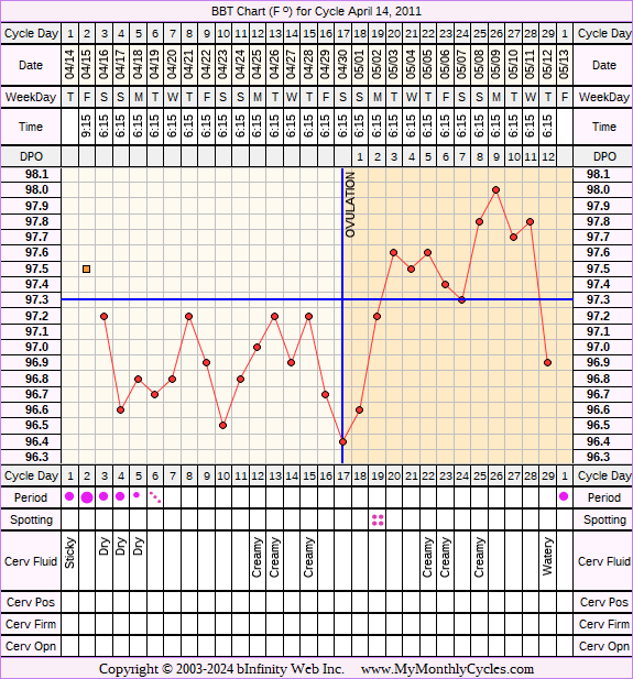 Fertility Chart for cycle Apr 14, 2011, chart owner tags: BFN (Not Pregnant), Ovulation Prediction Kits