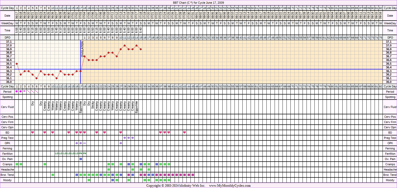 Fertility Chart for cycle Jun 17, 2009, chart owner tags: BFP (Pregnant), Fertility Monitor, Herbal Fertility Supplement, Miscarriage, Ovulation Prediction Kits