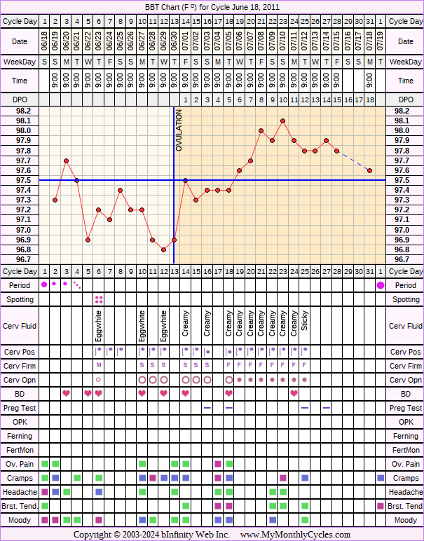 Fertility Chart for cycle Jun 18, 2011, chart owner tags: Other Meds, PCOS