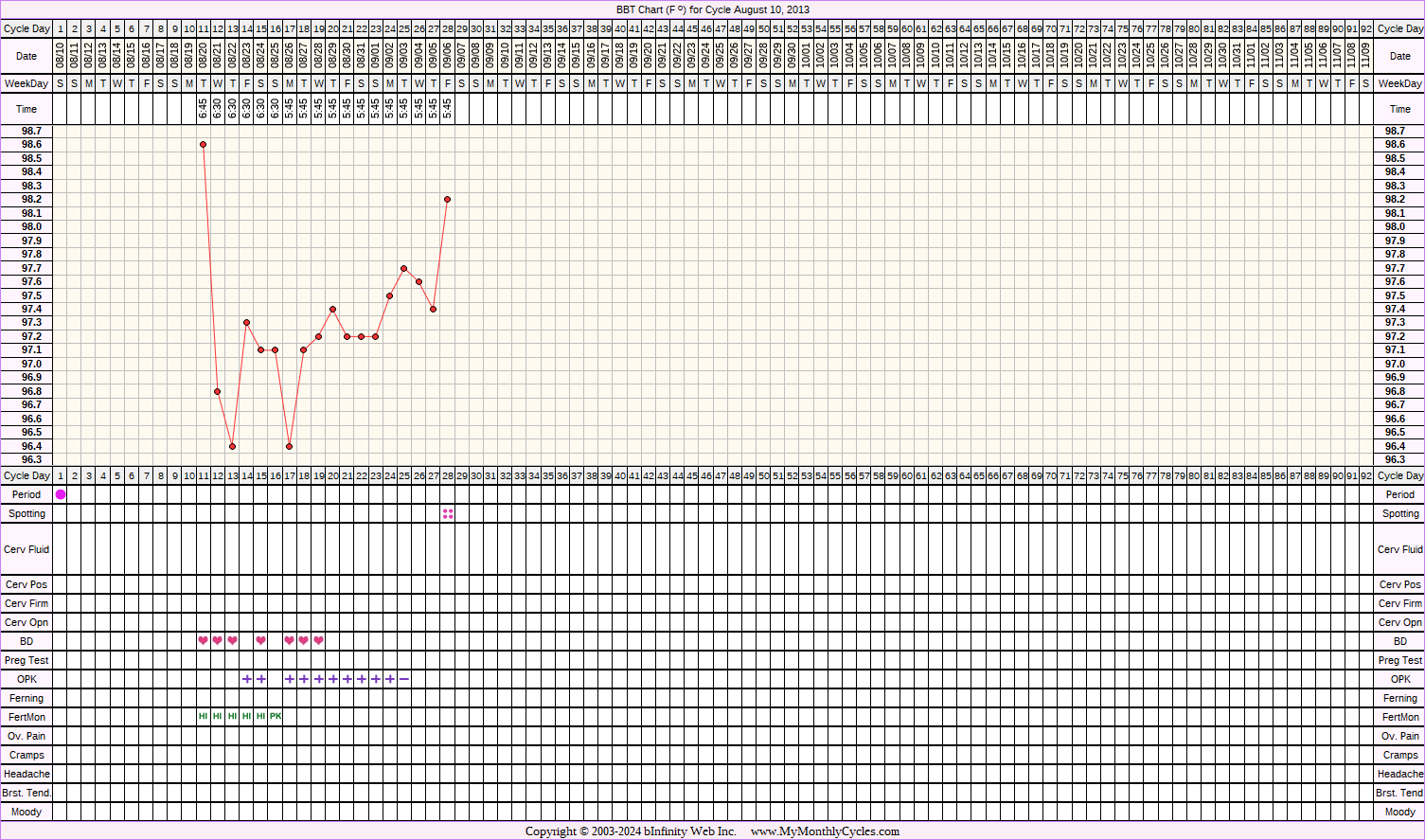 Fertility Chart for cycle Aug 10, 2013