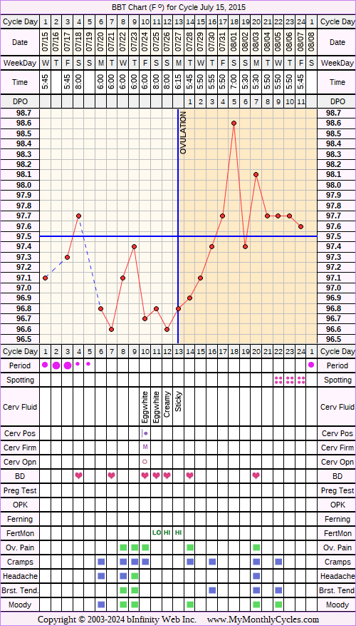 Fertility Chart for cycle Jul 15, 2015