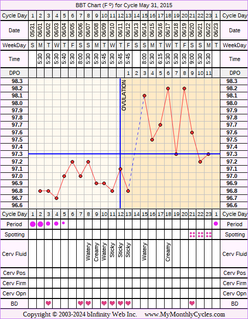 Fertility Chart for cycle May 31, 2015