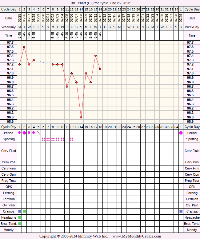 Fertility Chart for cycle Jun 25, 2012