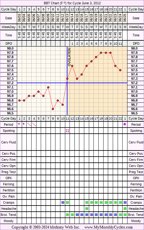 Fertility Chart for cycle Jun 3, 2012, chart owner tags: IUI, Other Meds