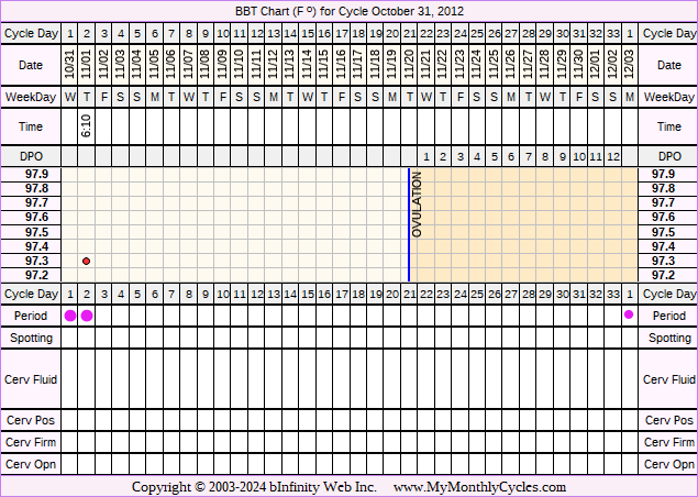 Fertility Chart for cycle Oct 31, 2012