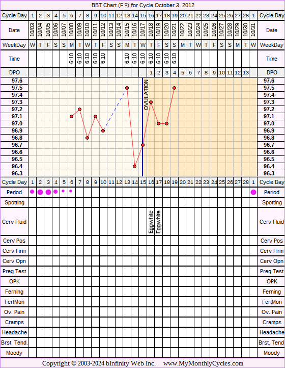 Fertility Chart for cycle Oct 3, 2012, chart owner tags: BFN (Not Pregnant)