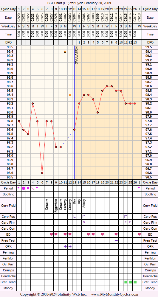 Fertility Chart for cycle Feb 20, 2009, chart owner tags: Biphasic, Hypothyroidism, Illness