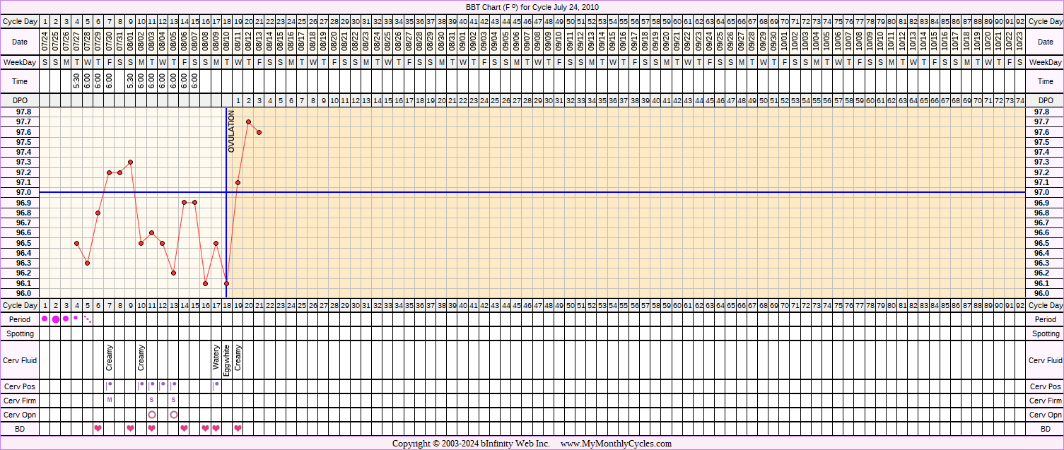 Fertility Chart for cycle Jul 24, 2010, chart owner tags: Herbal Fertility Supplement, Ovulation Prediction Kits