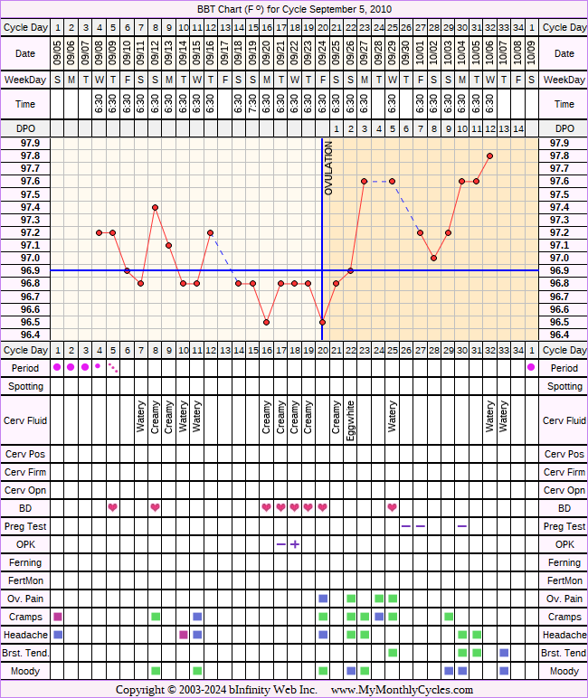Fertility Chart for cycle Sep 5, 2010, chart owner tags: Illness, Ovulation Prediction Kits, Other Meds
