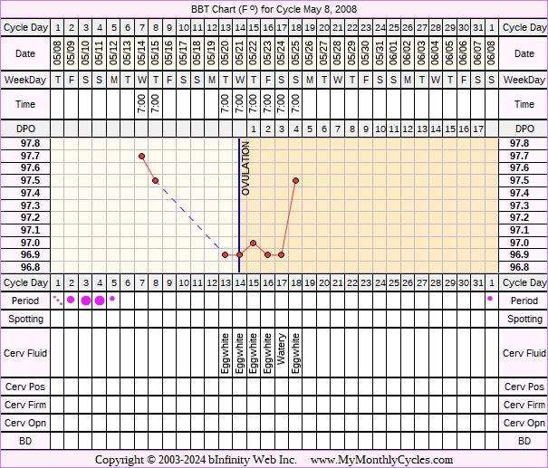Fertility Chart for cycle May 8, 2008, chart owner tags: BFN (Not Pregnant), Clomid, Endometriosis, Fertility Monitor, Miscarriage, Metformin, Over Weight, PCOS