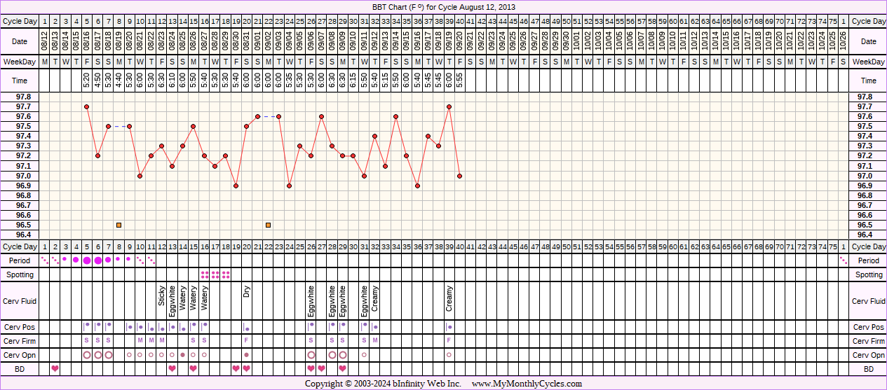Fertility Chart for cycle Aug 12, 2013, chart owner tags: Over Weight, PCOS, Uterine Fibroids