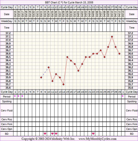 Fertility Chart for cycle Mar 15, 2008