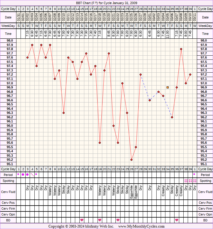 Fertility Chart for cycle Jan 31, 2009, chart owner tags: Acupuncture, Clomid, Fertility Monitor, Metformin, PCOS