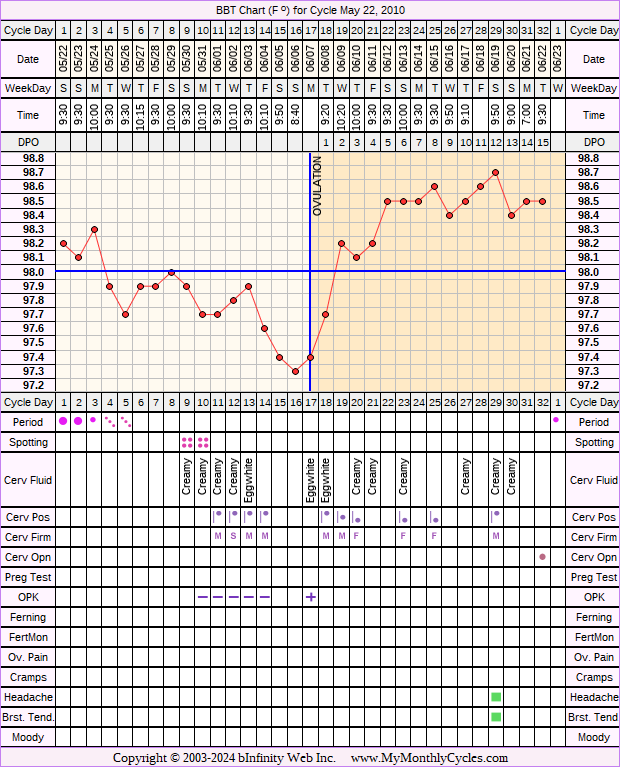 Fertility Chart for cycle May 22, 2010, chart owner tags: Herbal Fertility Supplement, Ovulation Prediction Kits