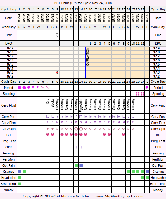 Fertility Chart for cycle May 24, 2008, chart owner tags: Ovulation Prediction Kits