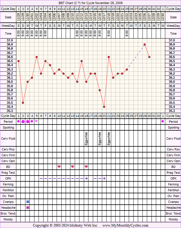 Fertility Chart for cycle Nov 28, 2009, chart owner tags: BFN (Not Pregnant), Clomid, Metformin, Ovulation Prediction Kits, PCOS