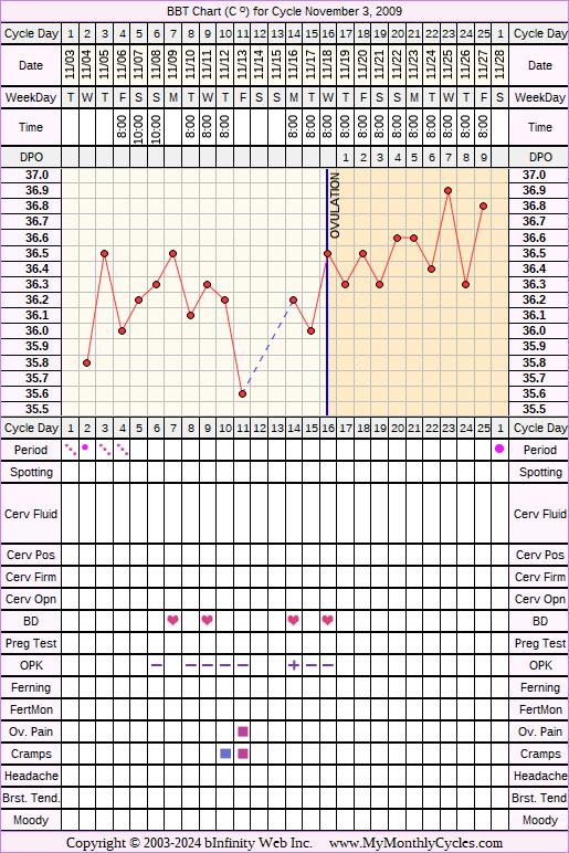 Fertility Chart for cycle Nov 3, 2009, chart owner tags: BFN (Not Pregnant), Clomid, Metformin, Ovulation Prediction Kits, PCOS